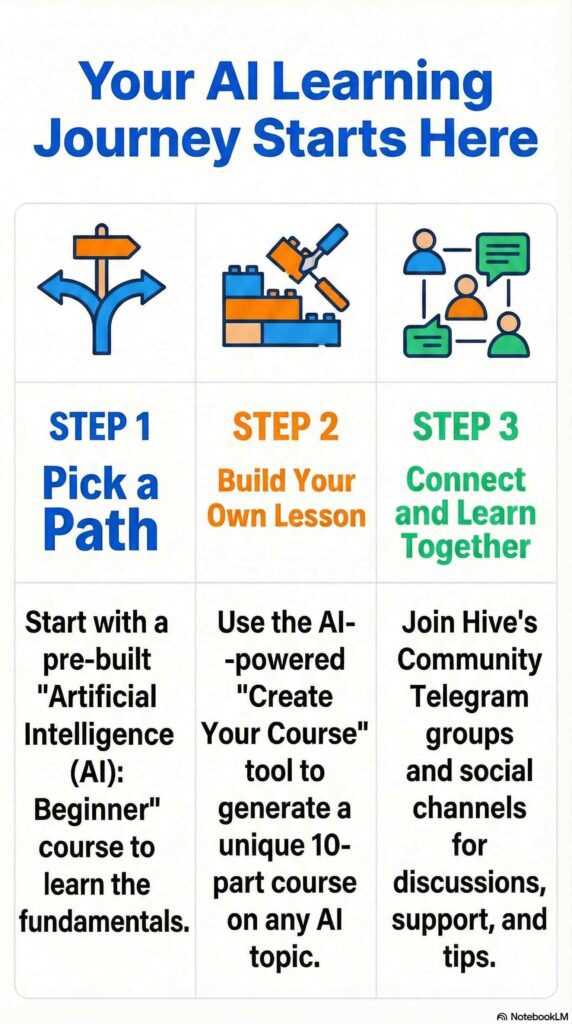 Beginner Guide to Hive A.I. Courses and Custom Learning Paths